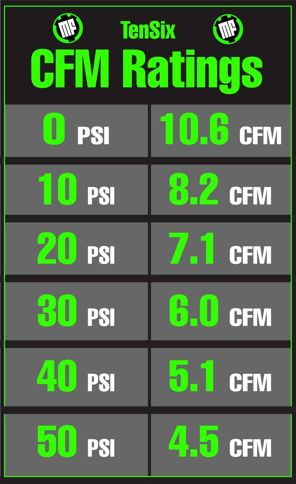 Chart displaying CFM ratings for different PSI values with TenSix branding.