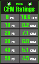 Chart displaying CFM ratings for different PSI values with TenSix branding.