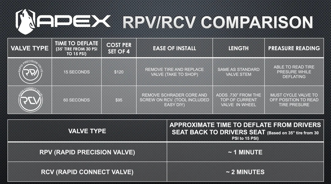 APEX Rapid Connect Valve